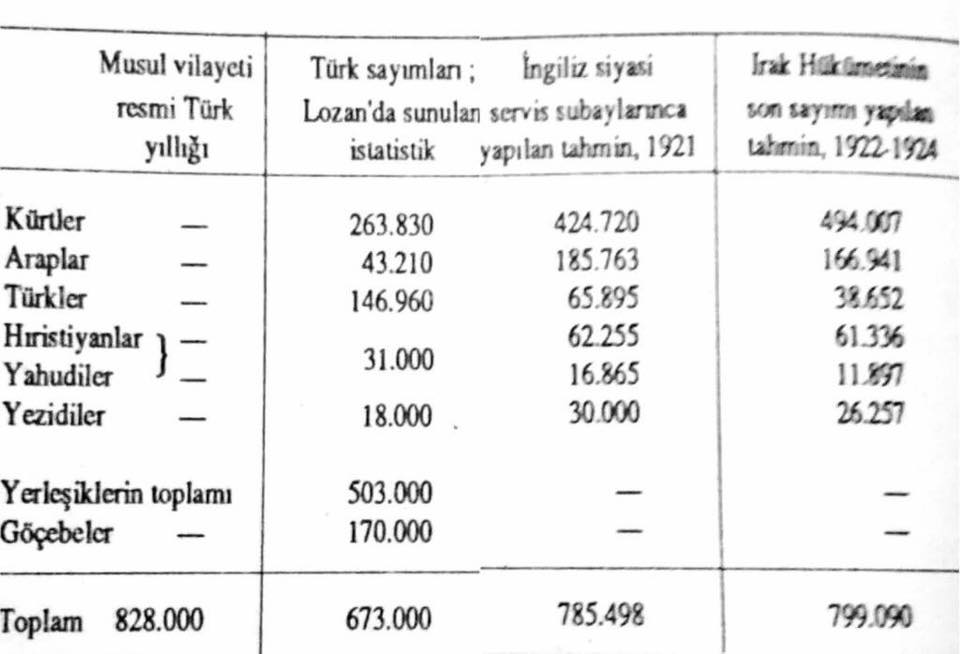 Yew statîstîkê serra 1922: hûmaranê îngiliz û yê dewleta Îraqî ra bellî beno ke kurdî tim zêde bîyî, Mûsil tim şarê kurdan bîyo.